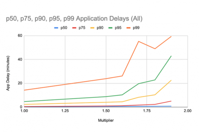 Avec loutil DynoYard, Linkedin simule des charges de travail Yarn pour tester le passage  lchelle sur les grands clusters Hadoop Yarn et prdit les performances sur de futures charges. (Crdit : Linkedin) 