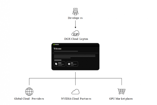 DGX Cloud Lepton rassemble un rseau mondial de neocloud providers pour optimiser le travail des codeurs sur les projets IA. (Crdit Nvidia)
