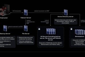 Retour sur l'exploit de la faille dans Veeam Backup et Replication