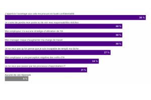 1 salari sur 3 cache ses gains de productivit lis  l'IA